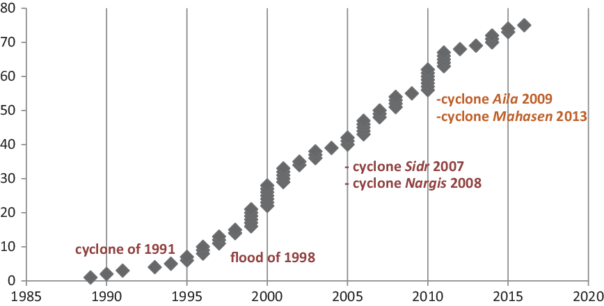 Child Marriage, Climate Vulnerability And Natural Disasters In Coastal ...