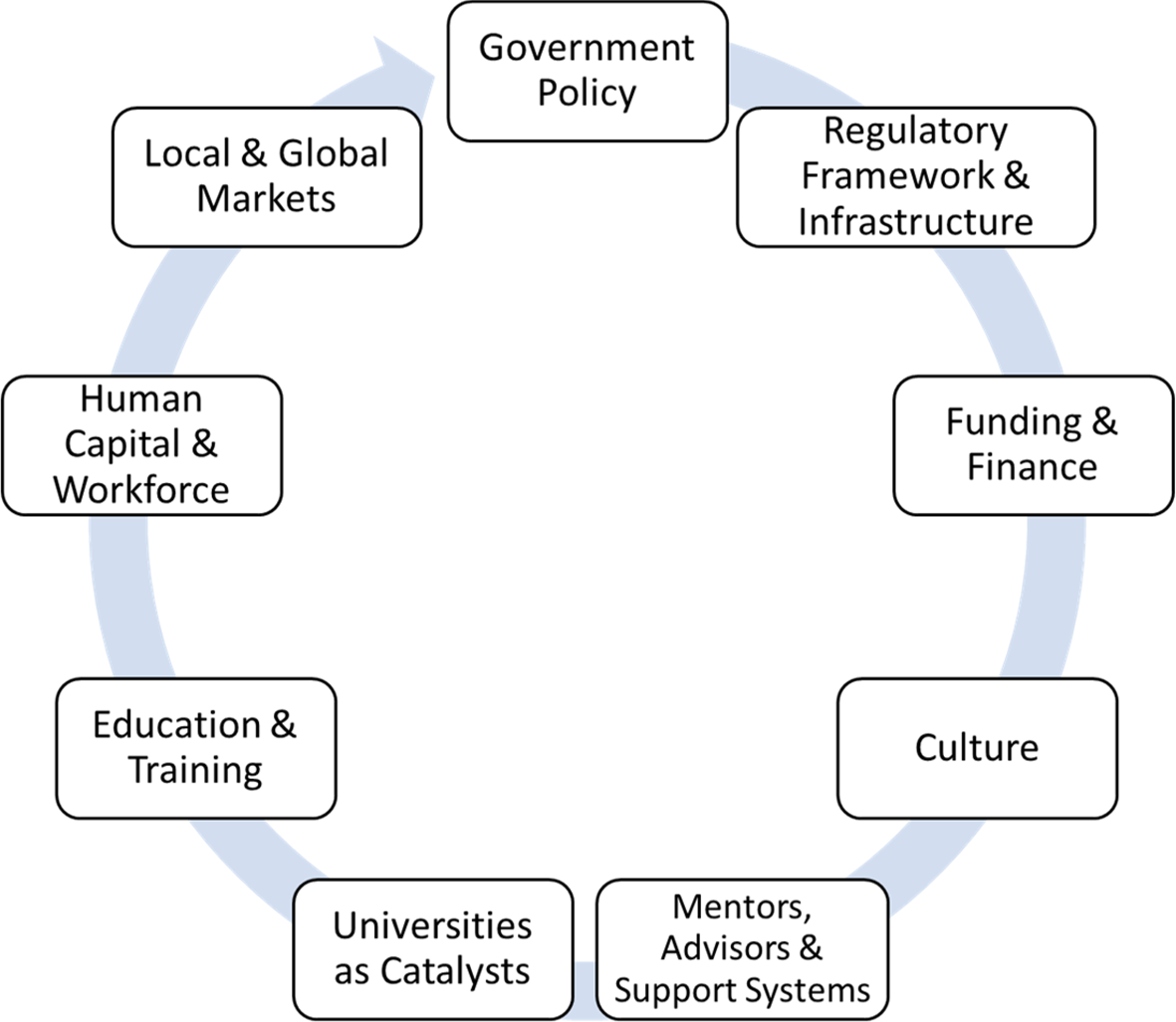 Entrepreneurial Education: An Entrepreneurial Ecosystem Approach ...