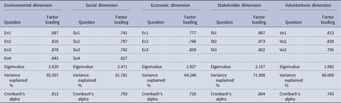 The Multi Criteria Analysis Of Corporate Social Responsibility A Comparative Study Of Russia Bulgaria And Serbia Journal Of Management Organization Cambridge Core