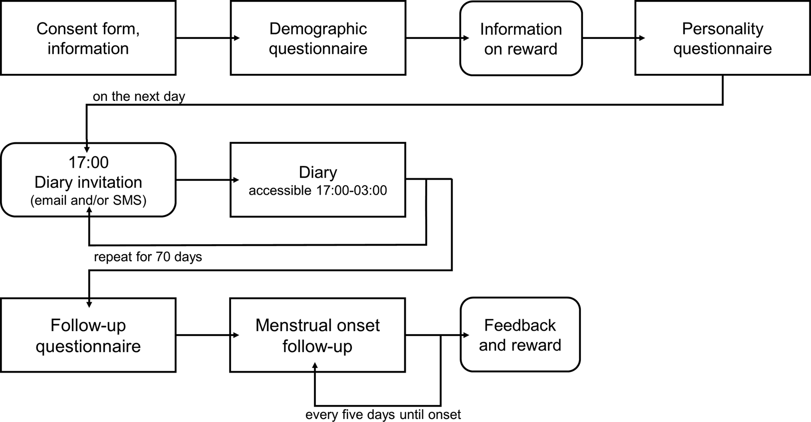 Women feel more attractive before ovulation: evidence from a large-scale  online diary study, Evolutionary Human Sciences