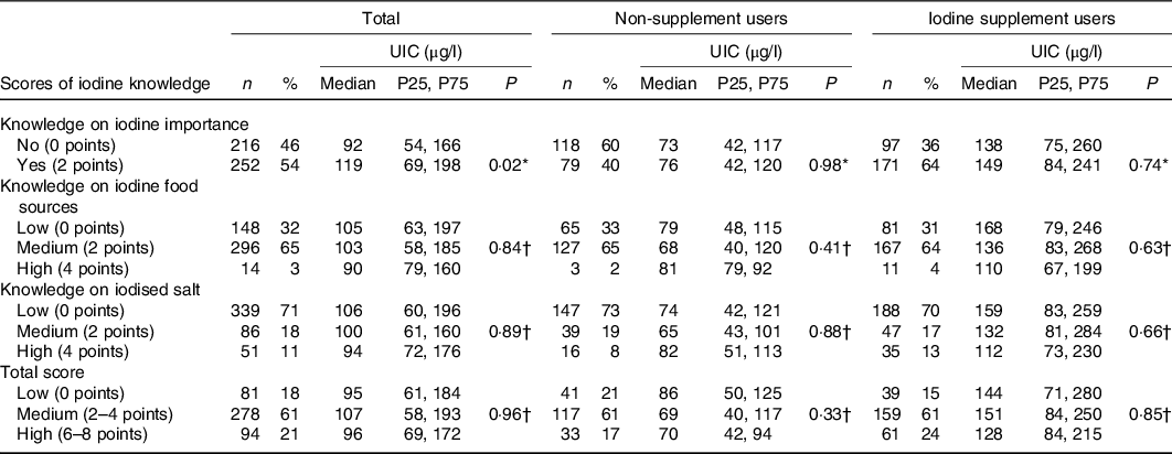 Iodine knowledge is associated with iodine status in Portuguese ...