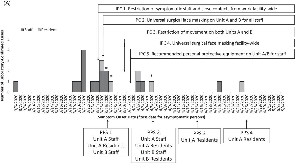 Timely Intervention And Control Of A Novel Coronavirus (COVID-19 ...