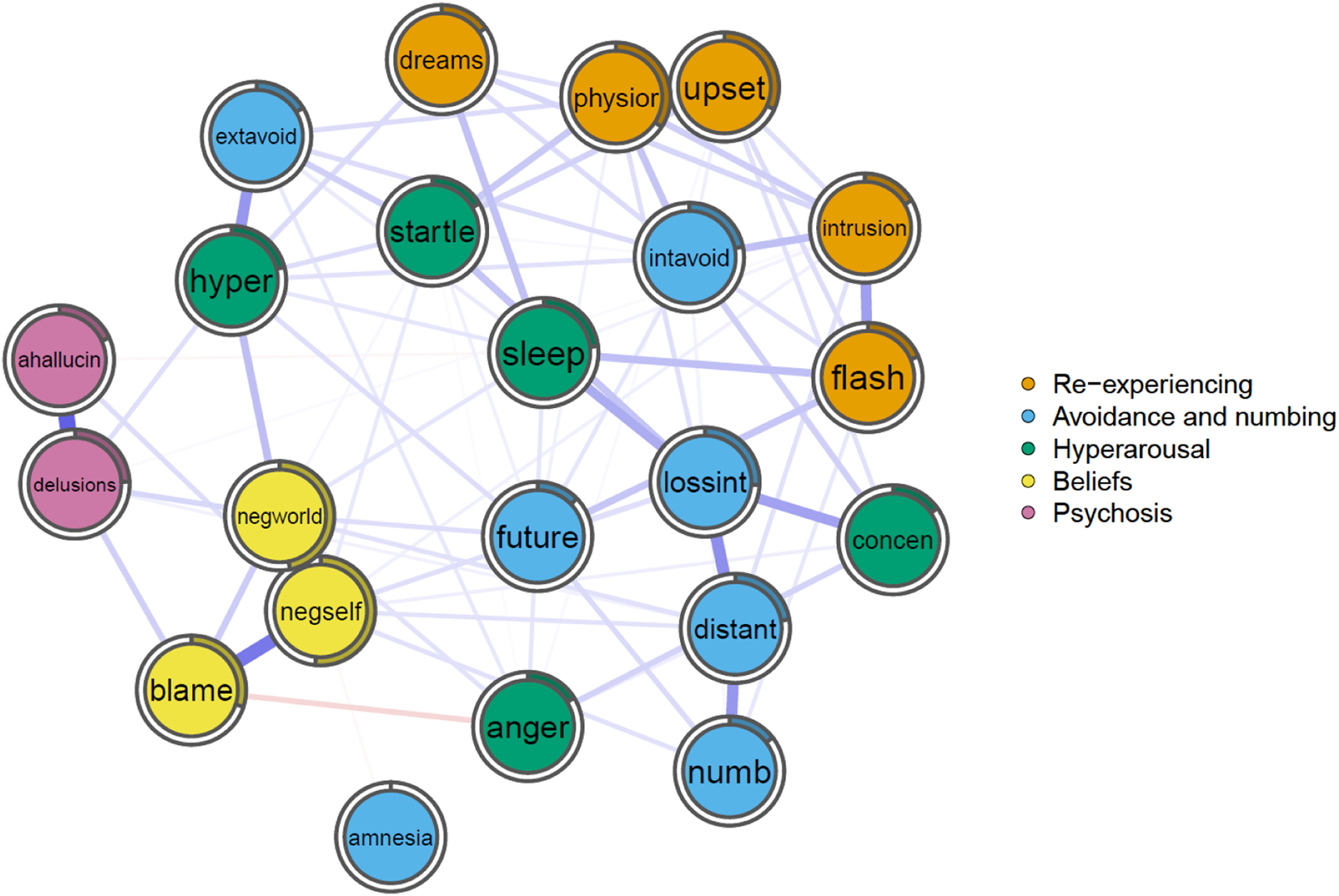 Associations between post-traumatic stress disorders and psychotic