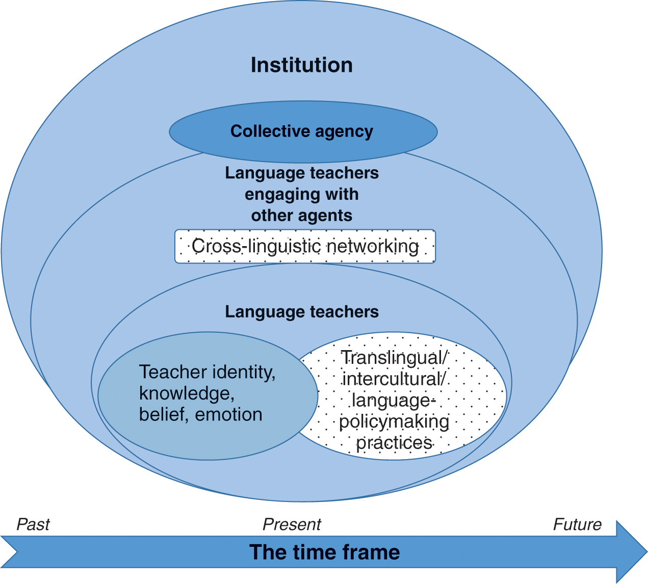 Language Teacher Agency