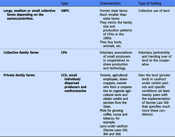 Past and present land reform in Cuba (19592020) from peasant
