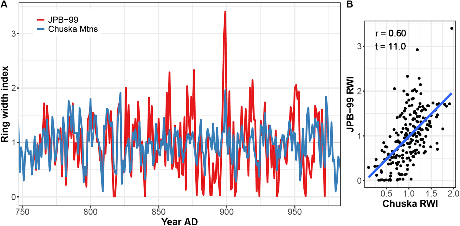 Convergence of Evidence Supports a Chuska Mountains Origin for the