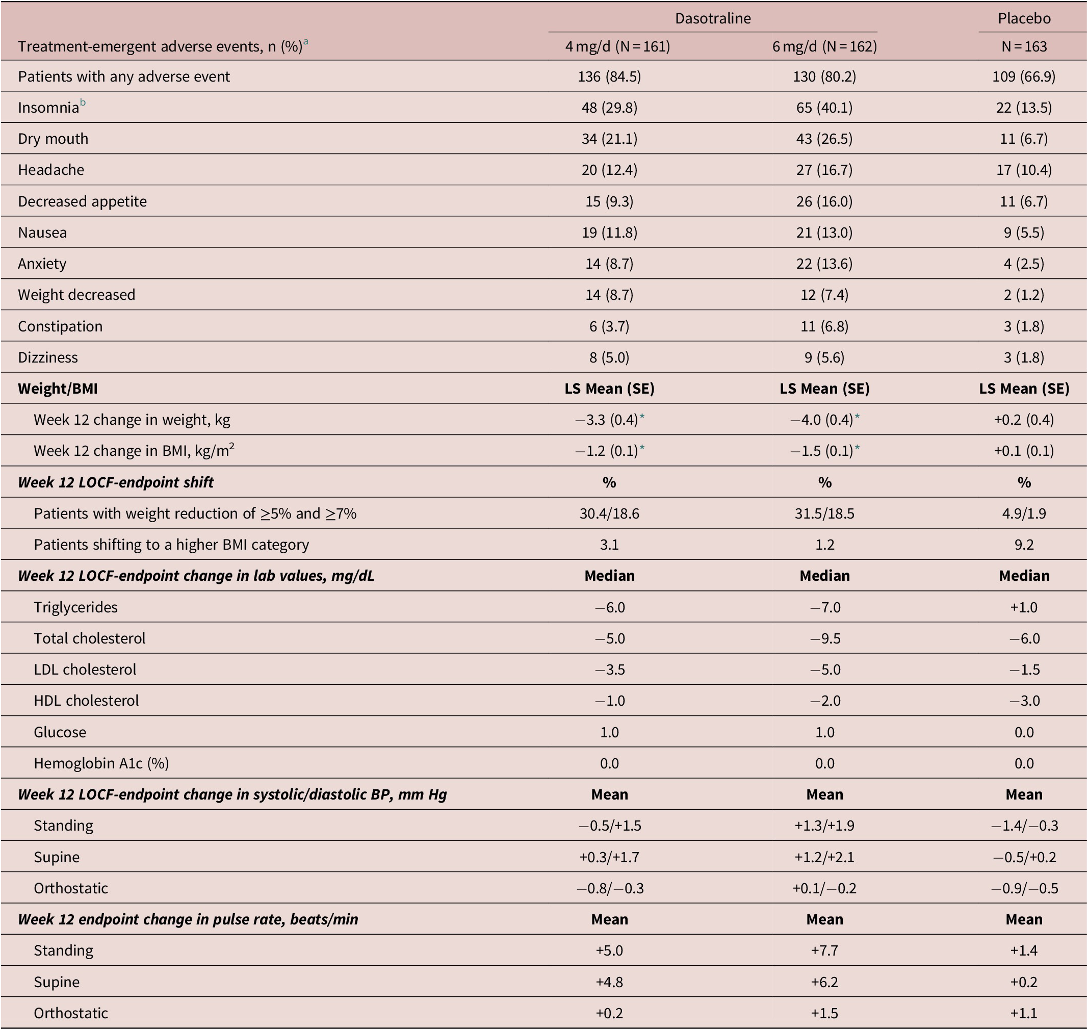 Efficacy and safety of dasotraline in adults with binge-eating disorder: a  randomized, placebo-controlled, fixed-dose clinical trial, CNS Spectrums