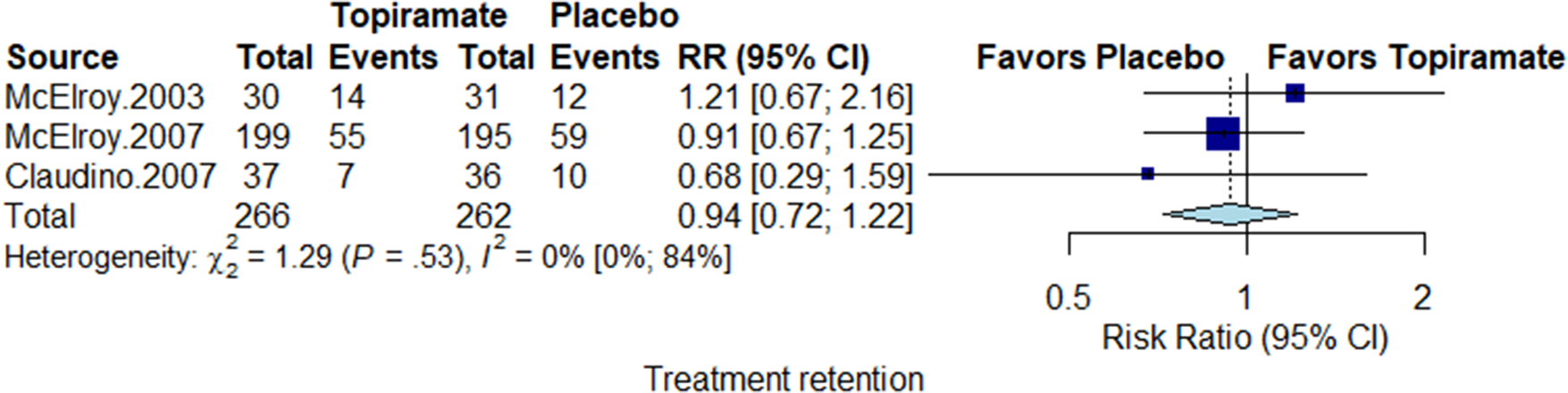 Efficacy and safety of topiramate in binge eating disorder a