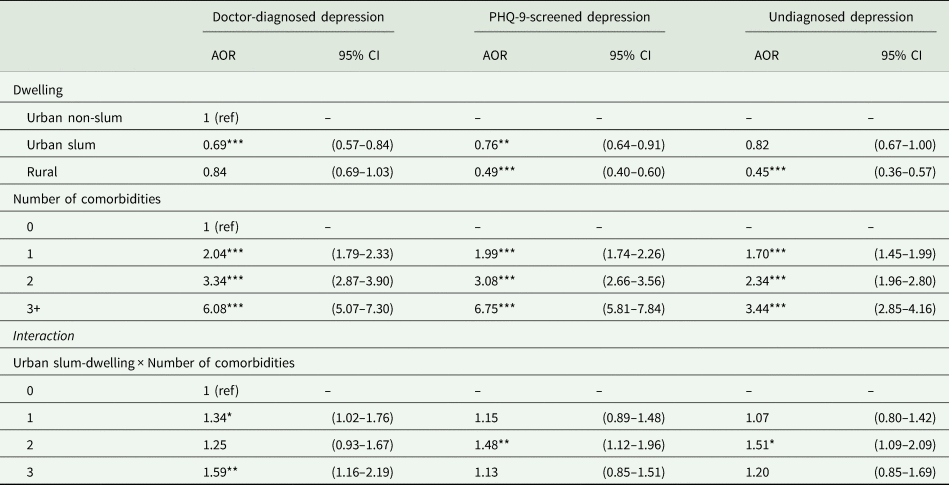 Inequalities in the prevalence of major depressive disorder in Brazilian  slum populations: a cross-sectional analysis, Epidemiology and Psychiatric  Sciences