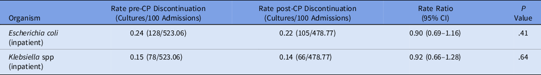 Taking Off The Gown: Impact Of Discontinuing Contact Precautions For 