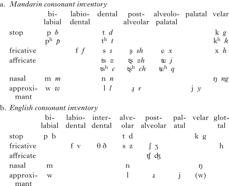 The phonological determinants of tone in English loanwords in Mandarin ...