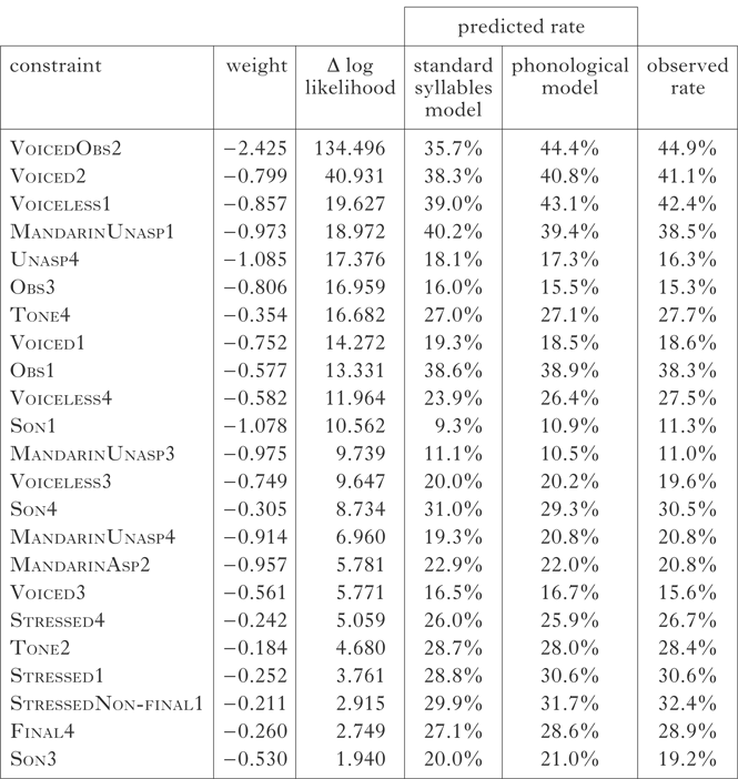 The phonological determinants of tone in English loanwords in