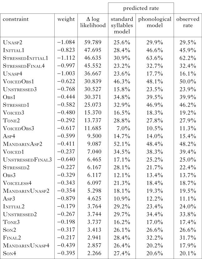 The phonological determinants of tone in English loanwords in