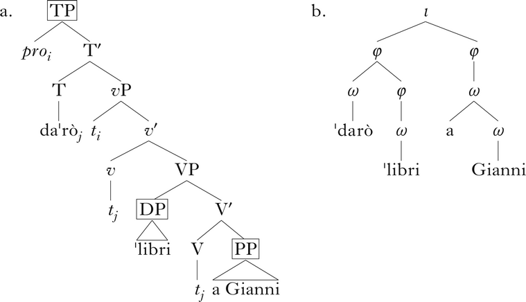 Matching Overtly Headed Syntactic Phrases In Italian Phonology Cambridge Core