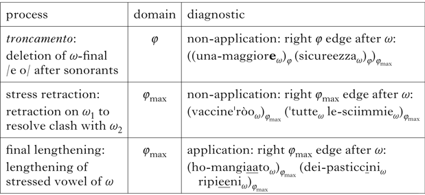 Matching Overtly Headed Syntactic Phrases In Italian Phonology Cambridge Core