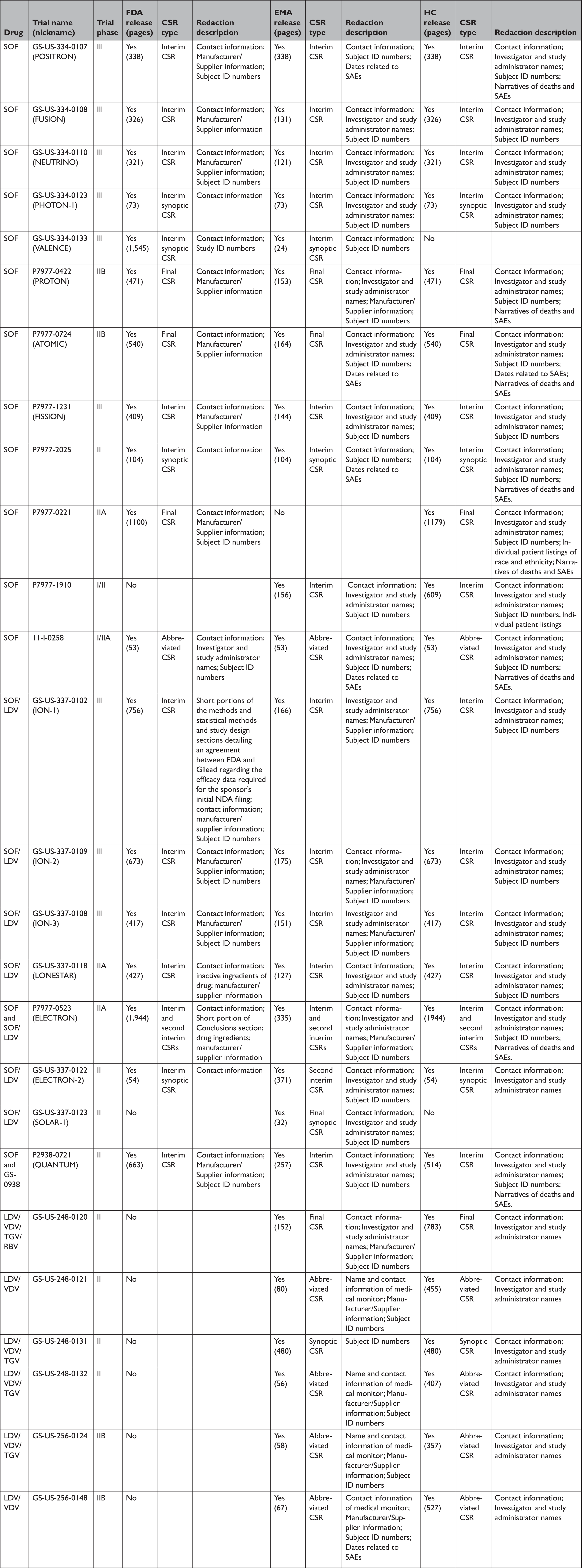 Transparency of Regulatory Data across the European Medicines Agency ...