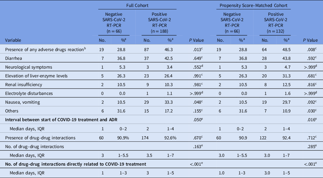 Adverse drug reactions and drug interactions in the treatment of ...