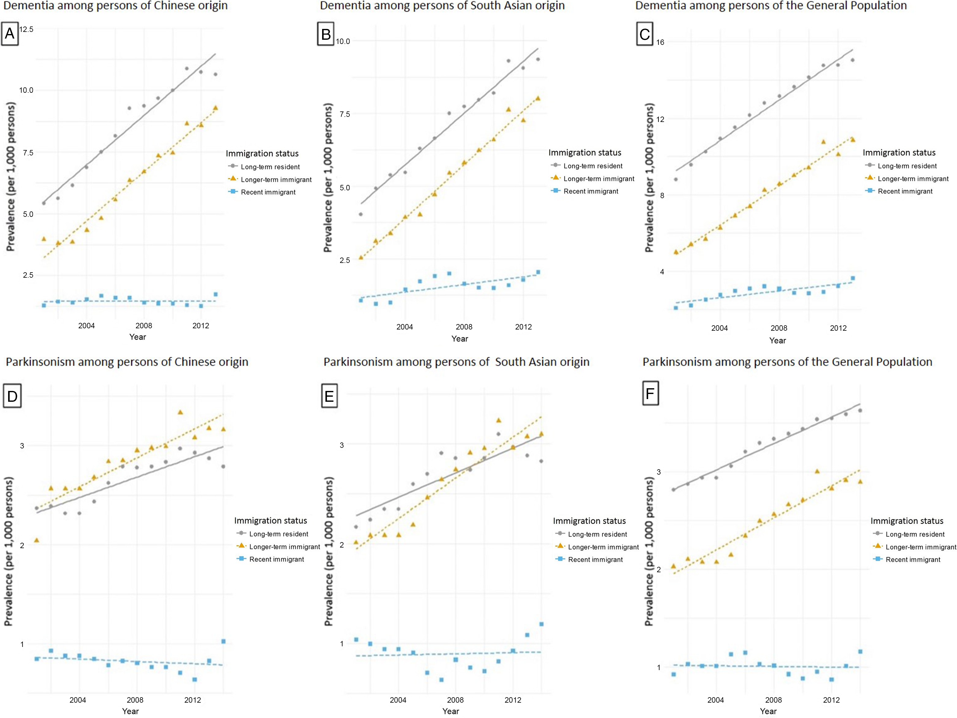 Ethnic And Immigrant Variations In The Time Trends Of Dementia And Parkinsonism Canadian 5704