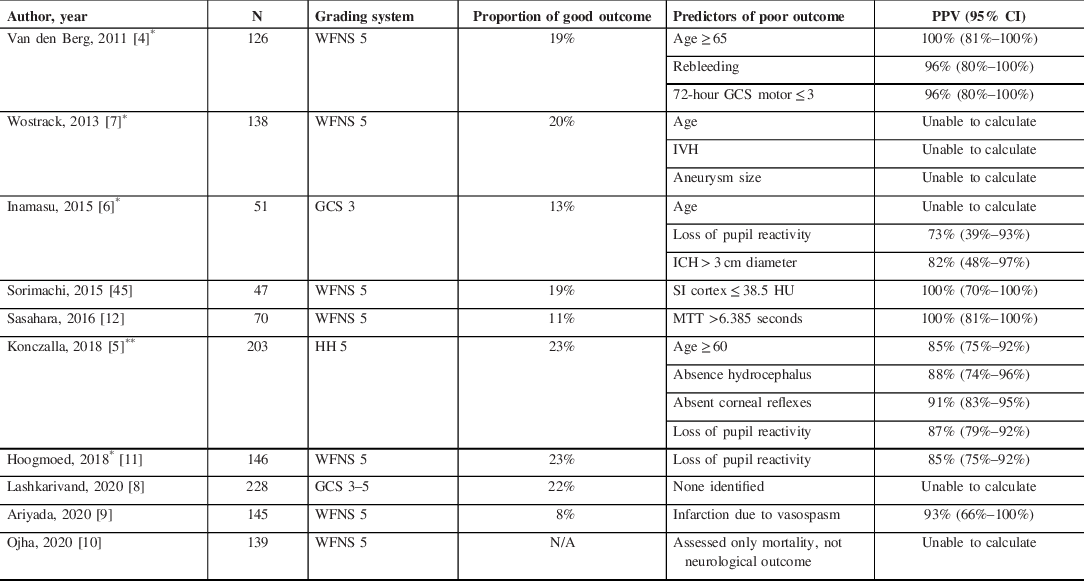 Aneurysmal SAH grading scale* Grade Description