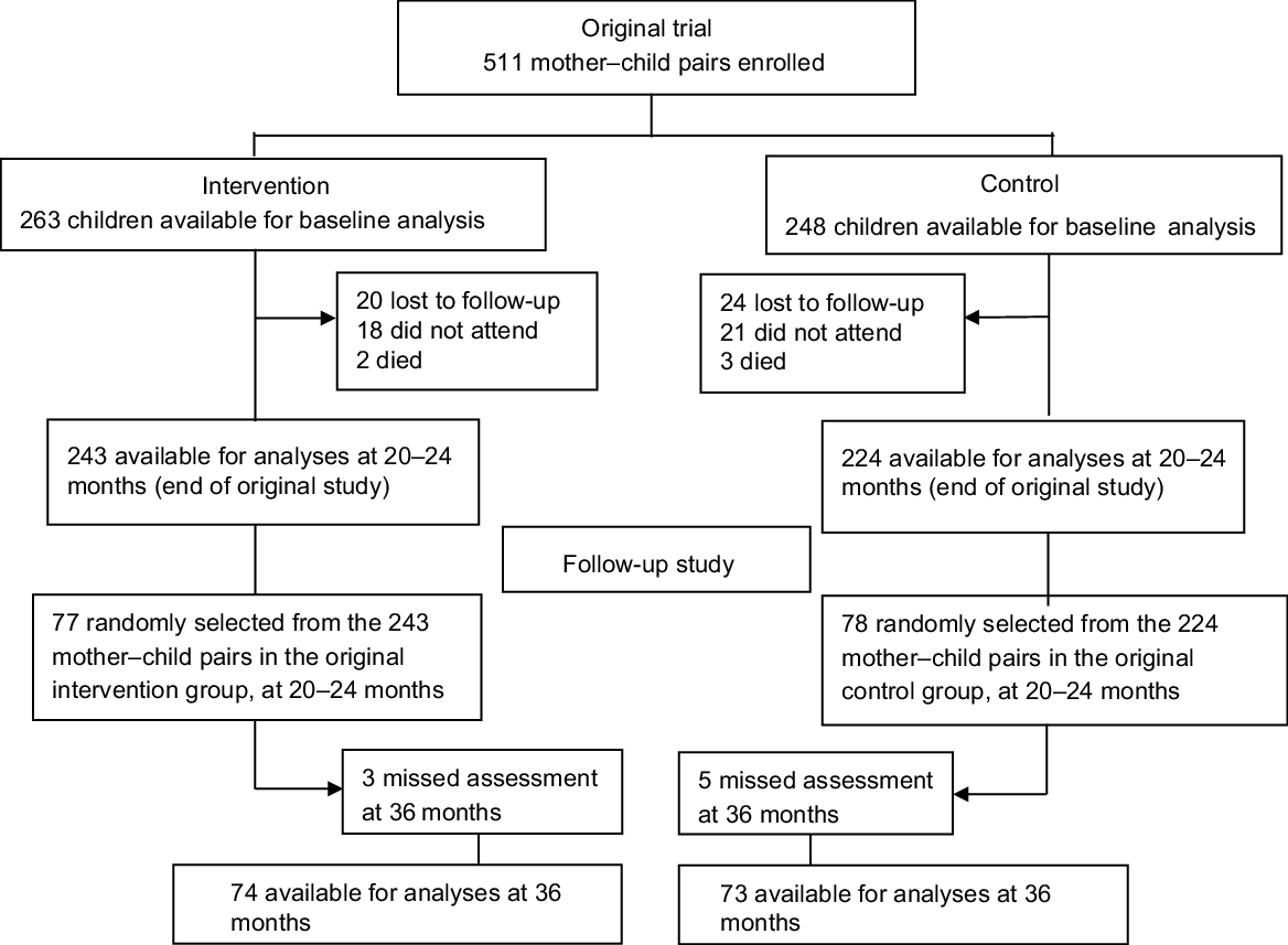 The association of urine markers of iodine intake with development and ...