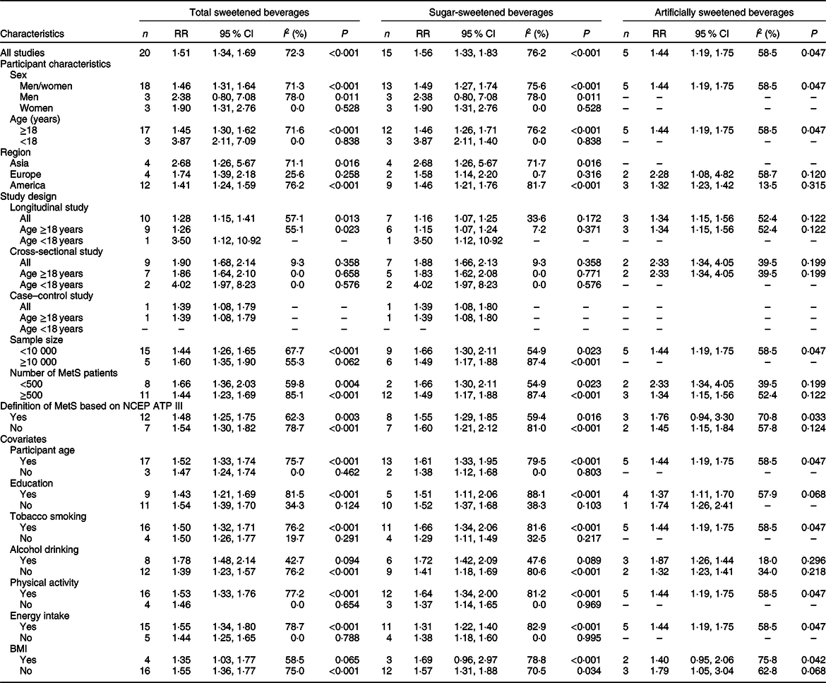 Dose–response association between sugar- and artificially sweetened ...