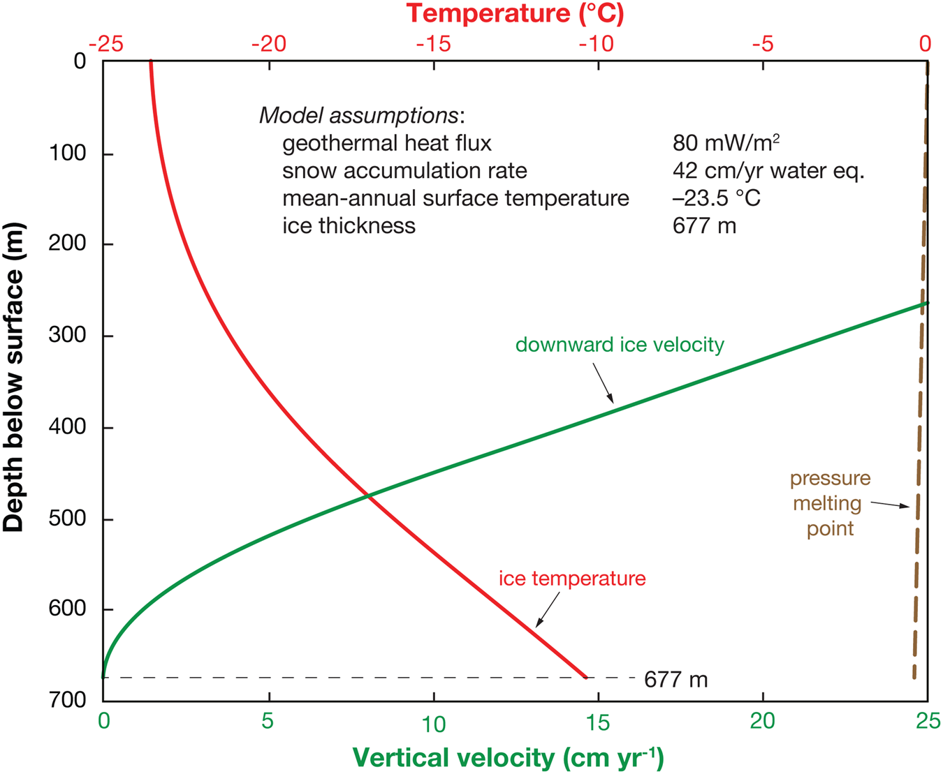 Melting and evaporation temperatures of binder/uC