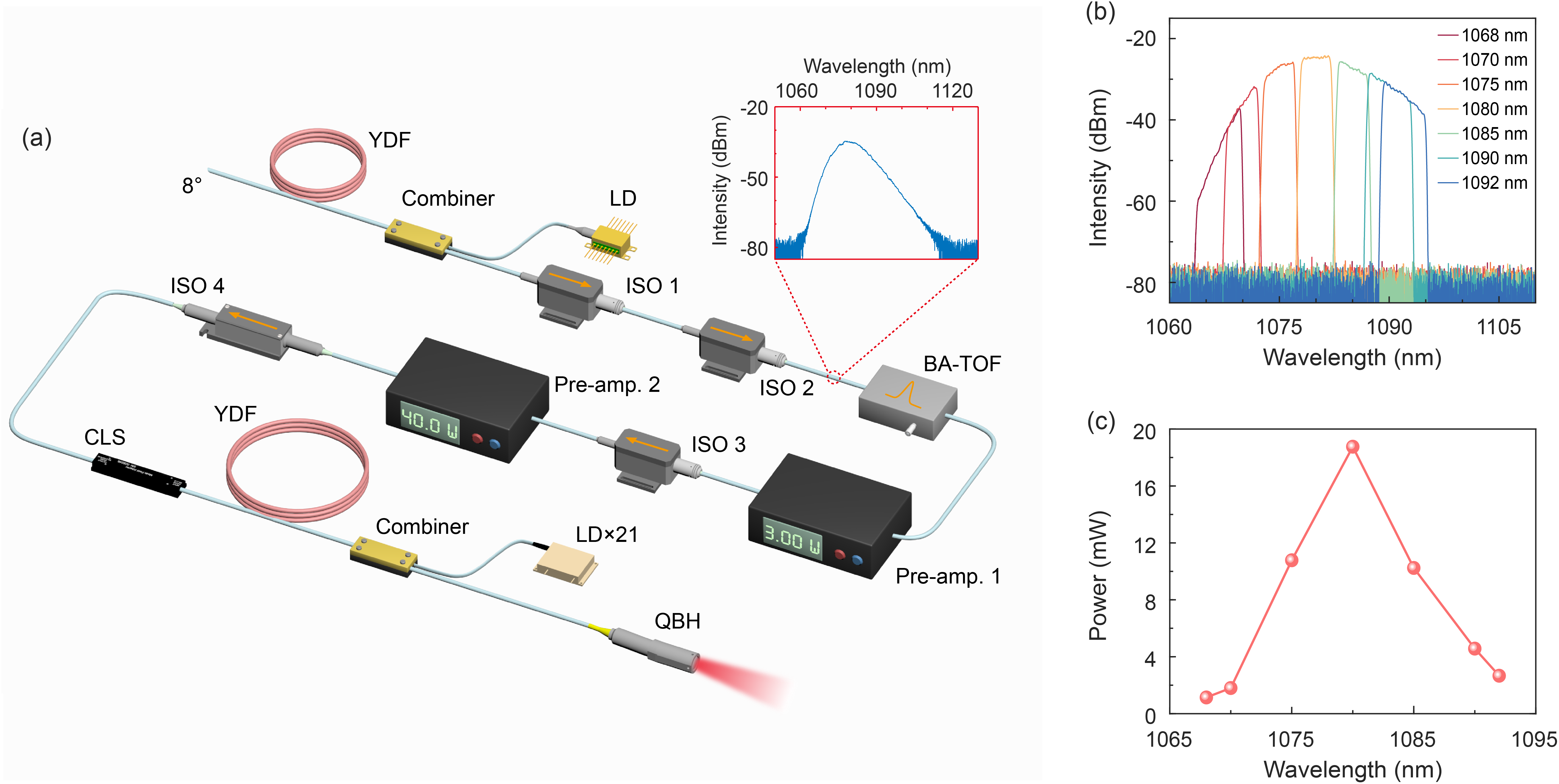 2-kW-level Superfluorescent Fiber Source With Flexible Wavelength And ...