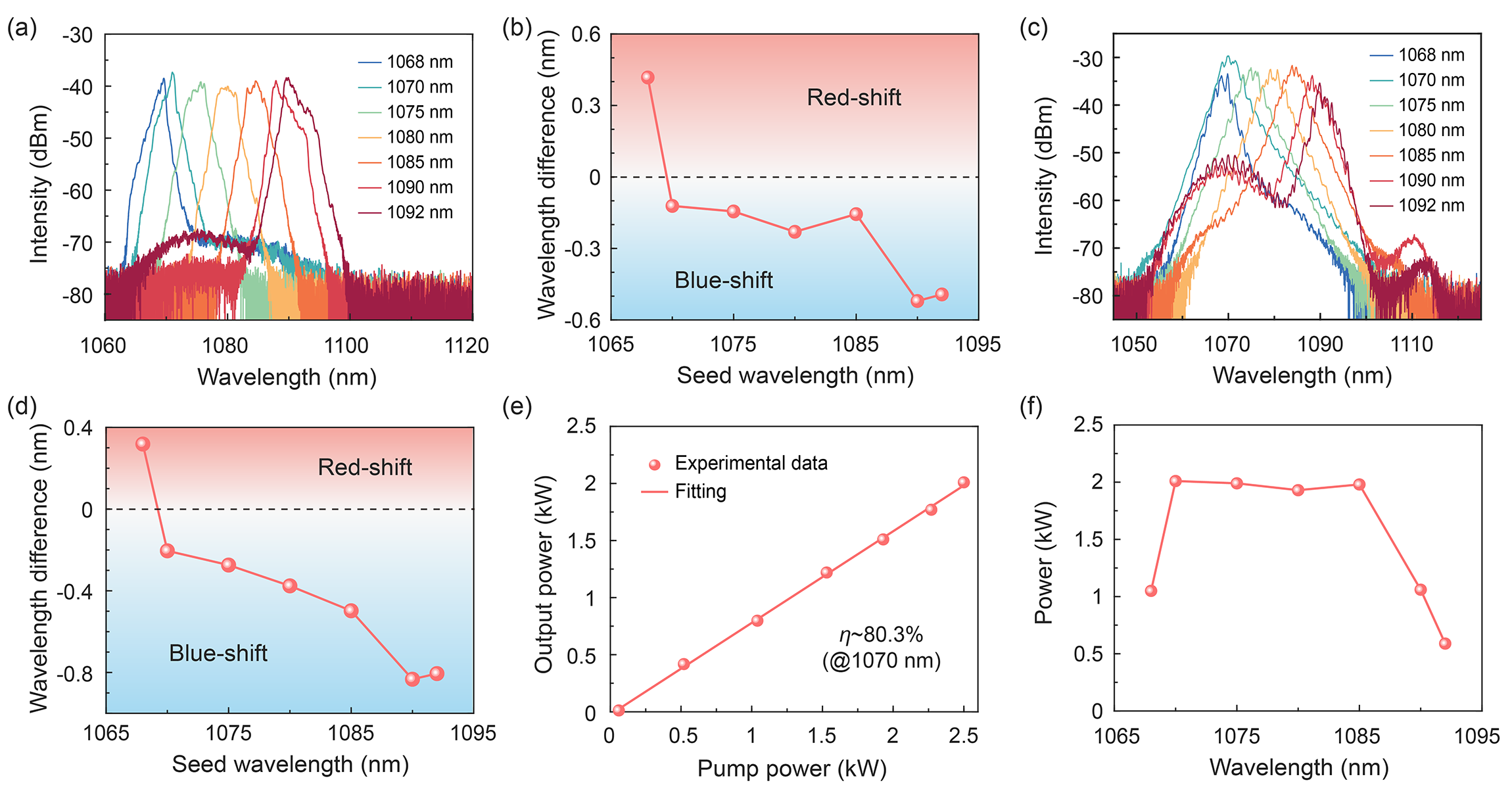 2-kW-level Superfluorescent Fiber Source With Flexible Wavelength And ...