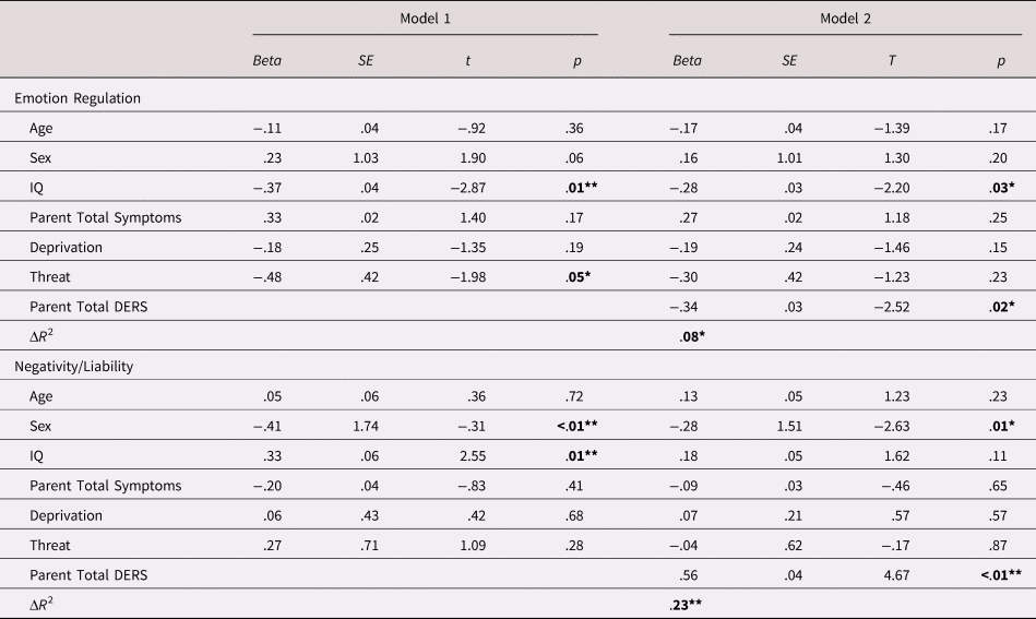 Early adversity and children's emotion regulation: Differential roles ...