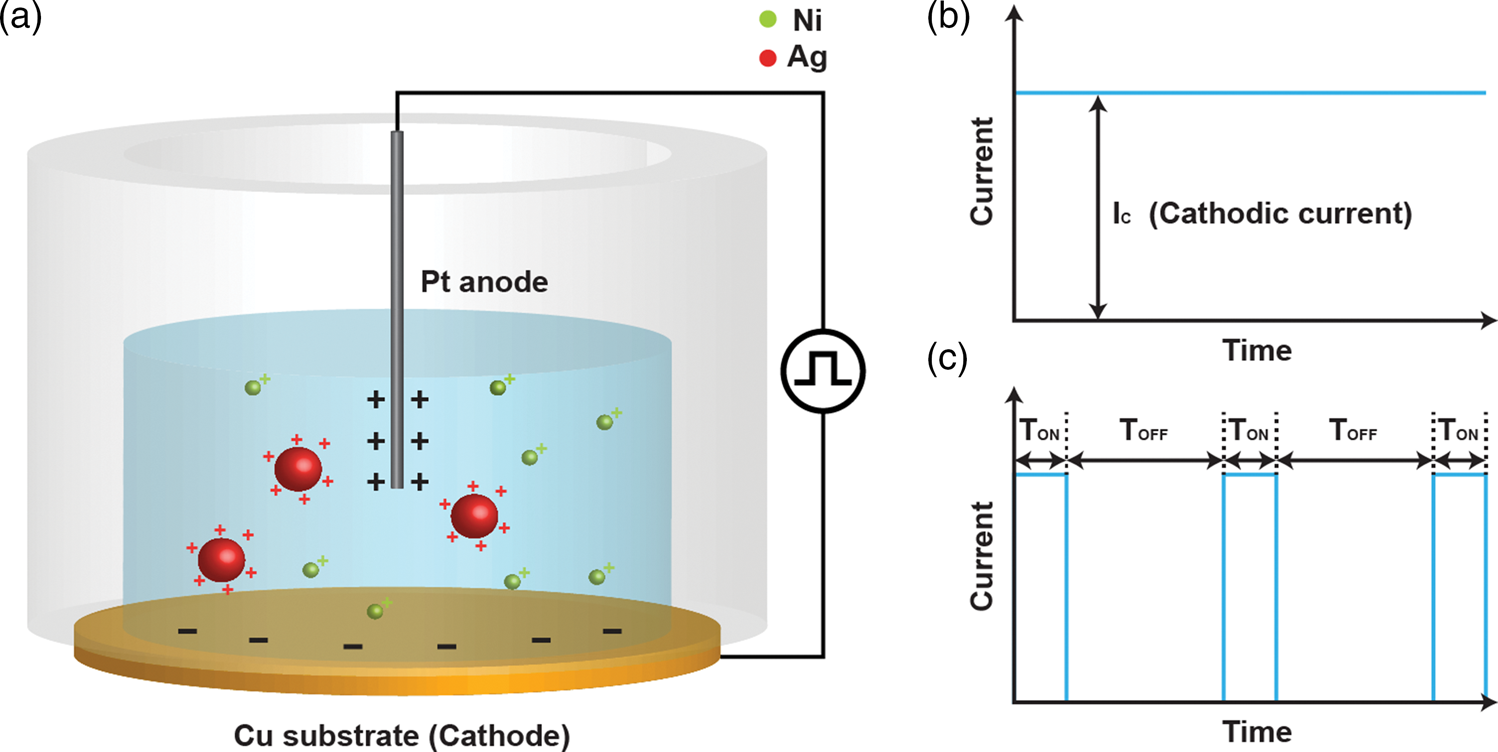 Atom Probe Tomography Investigations of Ag Nanoparticles Embedded in  Pulse-Electrodeposited Ni Films | Microscopy and Microanalysis | Cambridge  Core