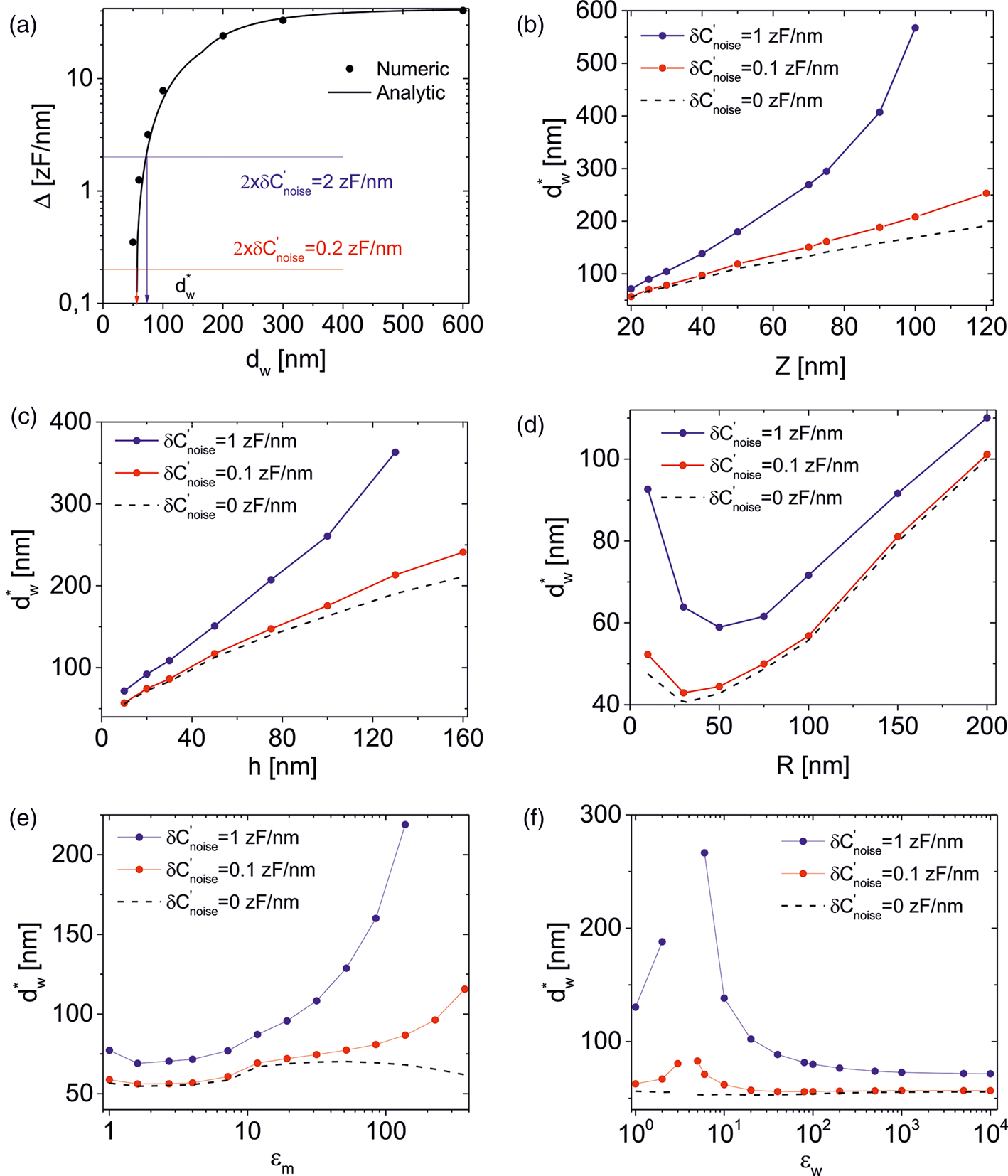 Spatial Resolution and Capacitive Coupling in the Characterization 