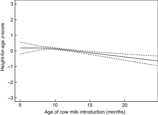 Age of cow milk introduction and growth among 3–5-year-old children ...