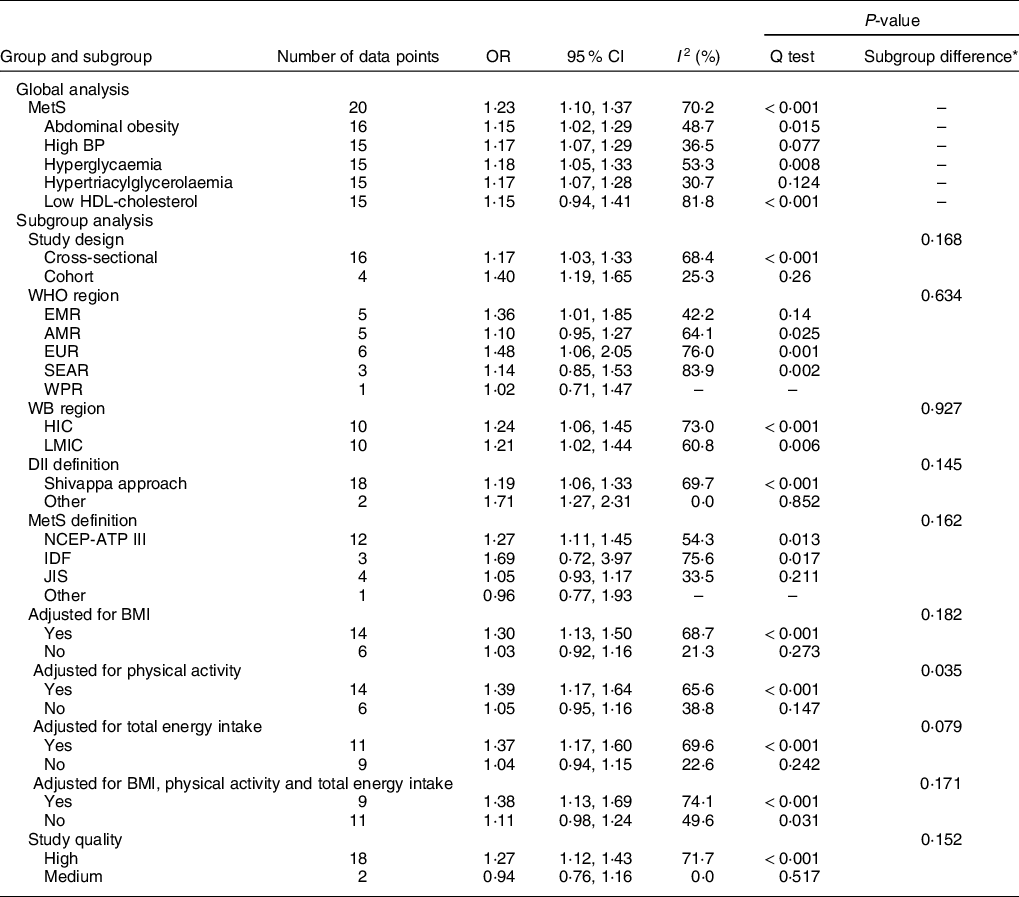 Associations of dietary inflammatory index with metabolic syndrome and ...