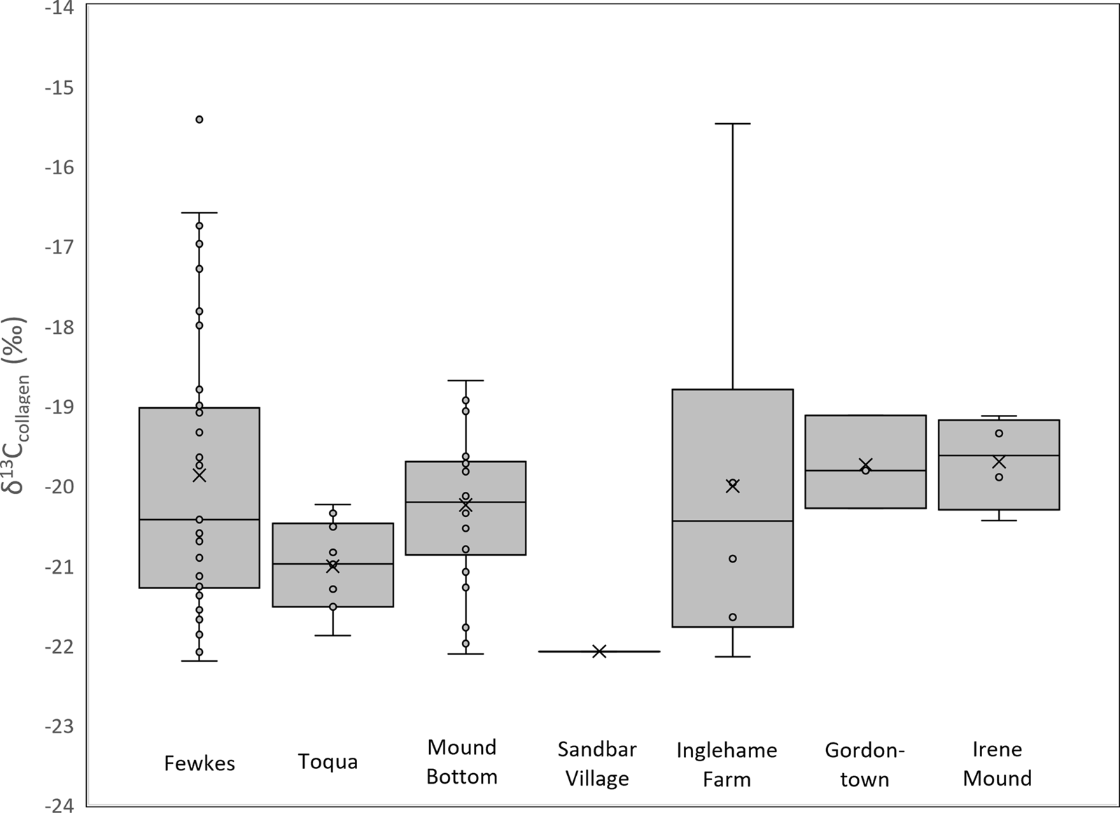 Testing For Mississippian Period Turkey Management In The Archaeological Record Of The Southeastern United States American Antiquity Cambridge Core