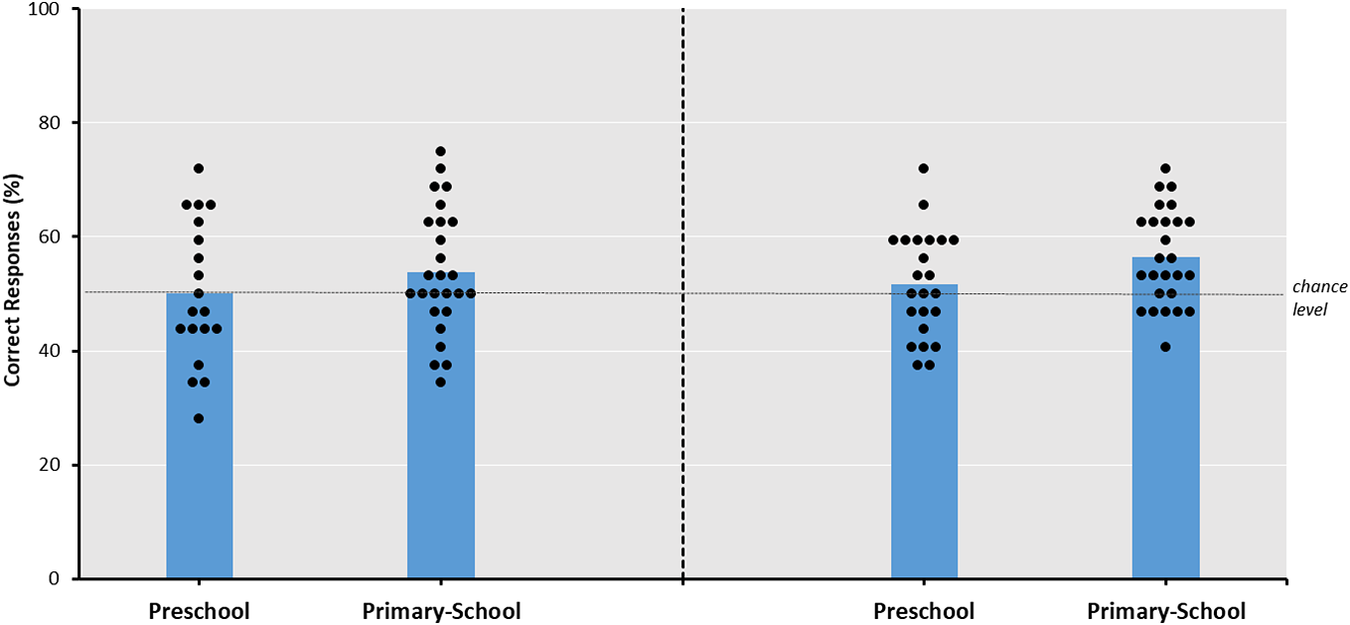 Literacy effects on artificial grammar learning AGL with letters