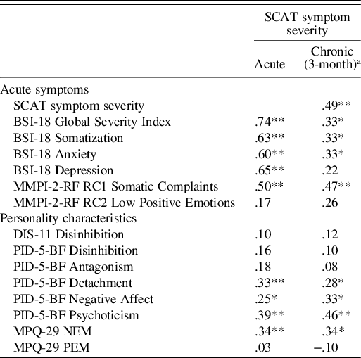 BSI 18 Brief Symptom Inventory 18