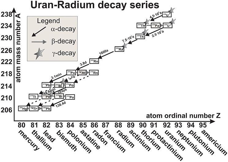 uranium decay chart