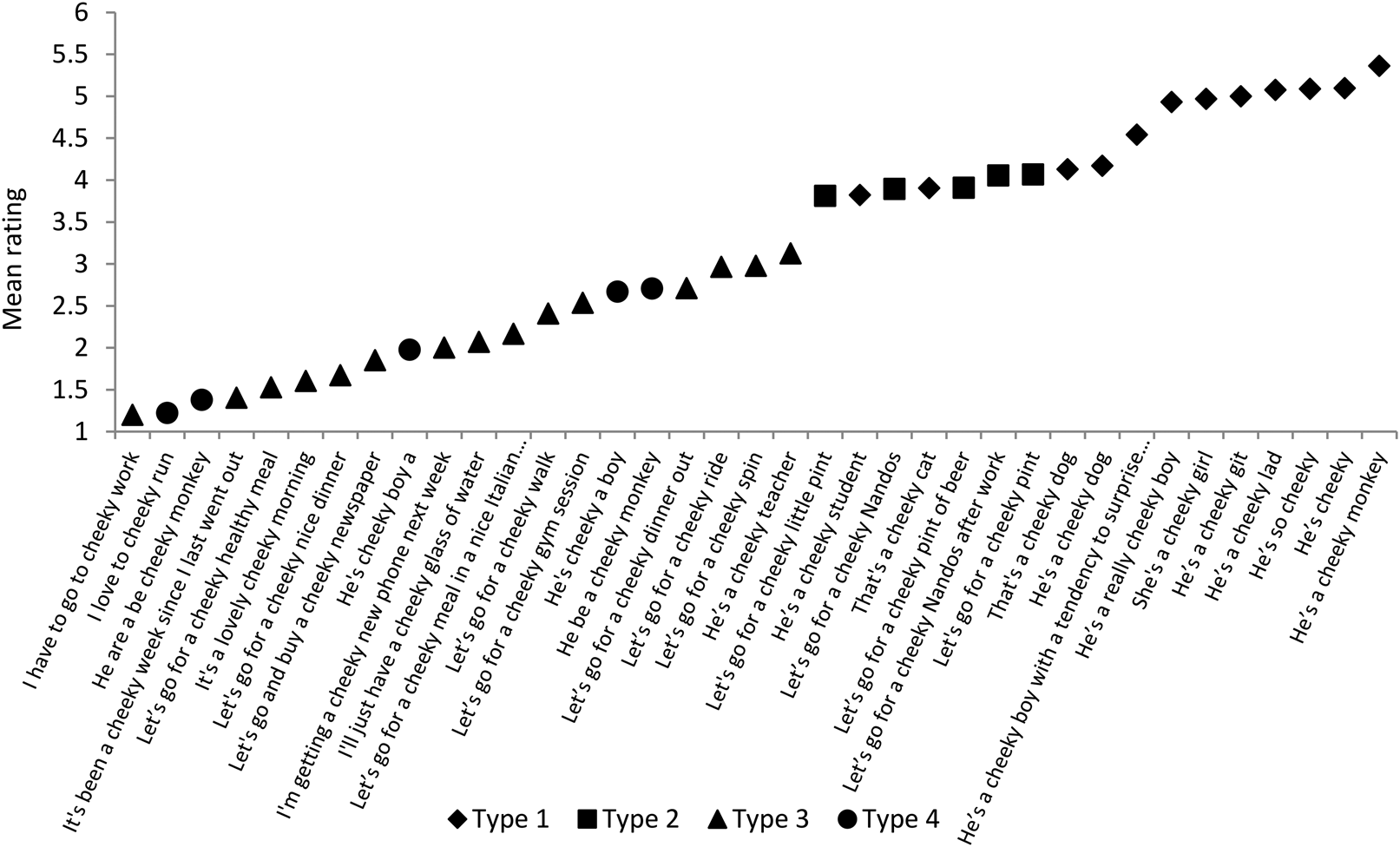 A cheeky investigation: Tracking the semantic change of cheeky from monkeys  to wines, English Today