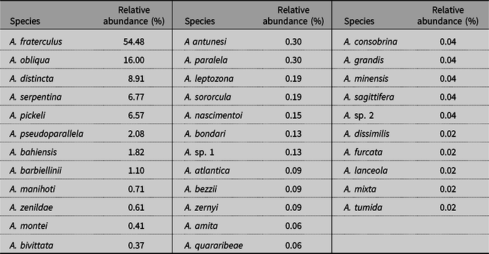 Fruit fly monitoring in commercial orchards