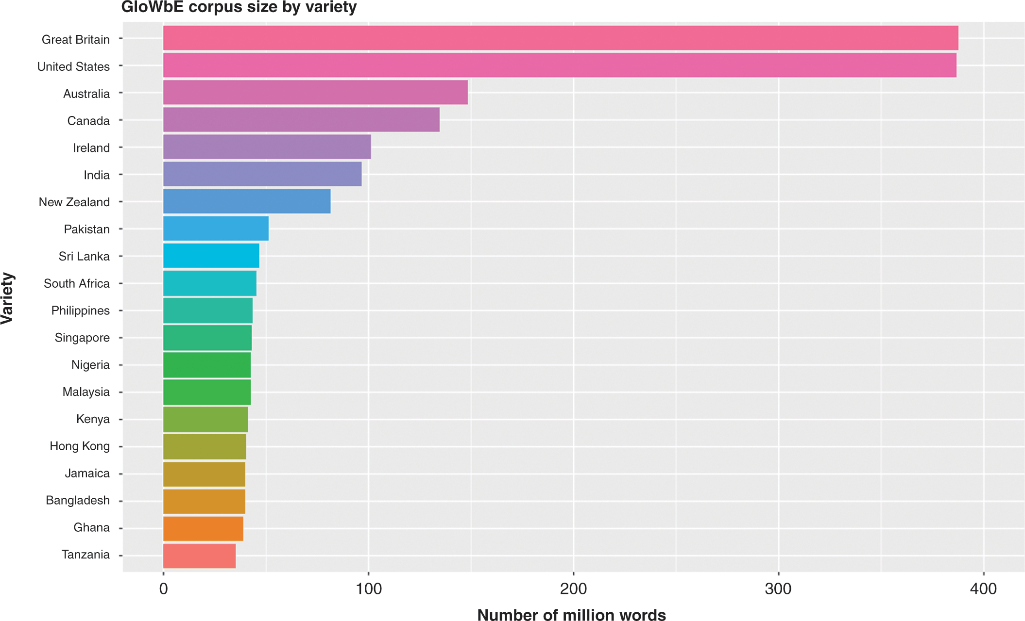 The Cognitive Foundation Of Post Colonial Englishes