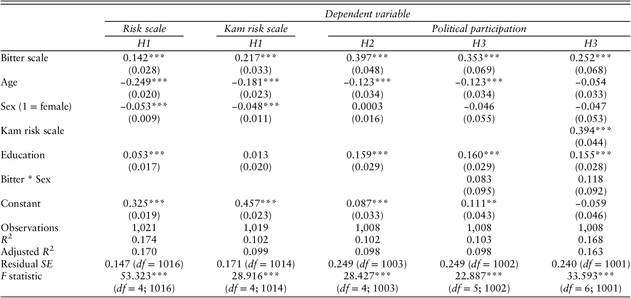 Political taste: Exploring how perception of bitter substances may reveal  risk tolerance and political preferences | Politics and the Life Sciences |  Cambridge Core