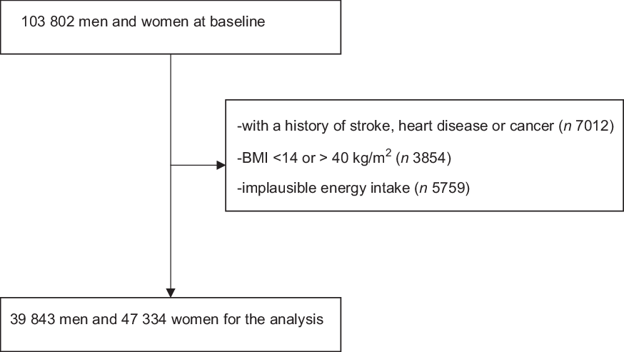 Consumption Of Flavonoid Rich Fruits Flavonoids From Fruits And Stroke Risk A Prospective 5967