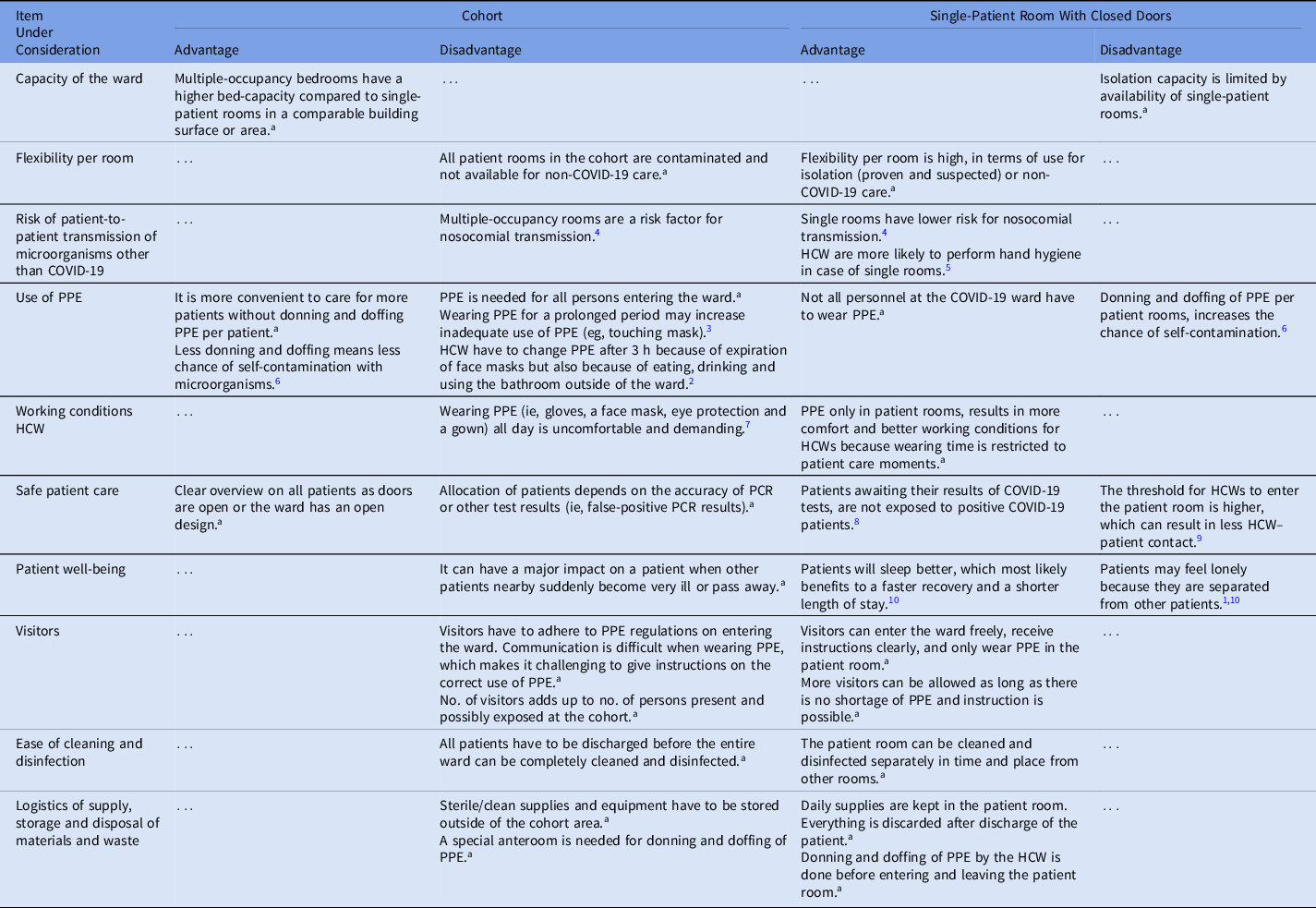 Isolation of coronavirus disease 2019 (COVID-19) patients in cohorted ...