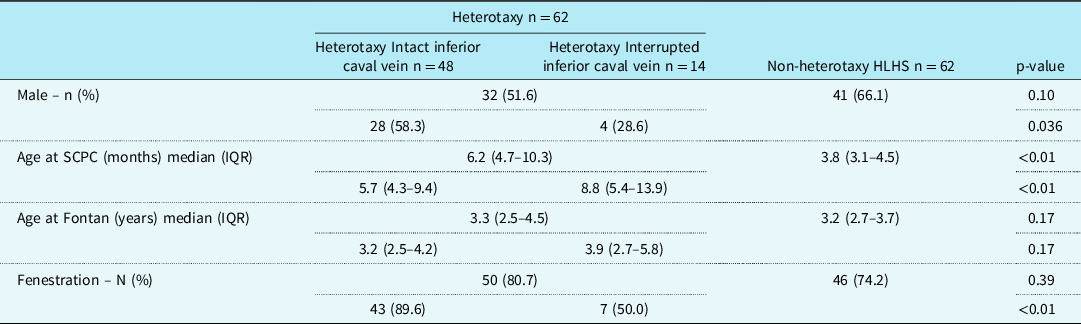 Increases in oxygen saturation following discharge from Fontan ...