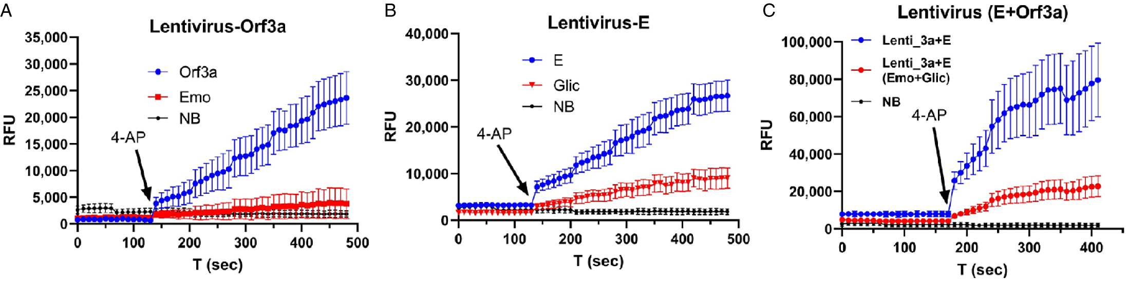 SARS-CoV-2 ORF3A interacts with the Clic-like chloride channel-1 (CLCC1)  and triggers an unfolded protein response [PeerJ]