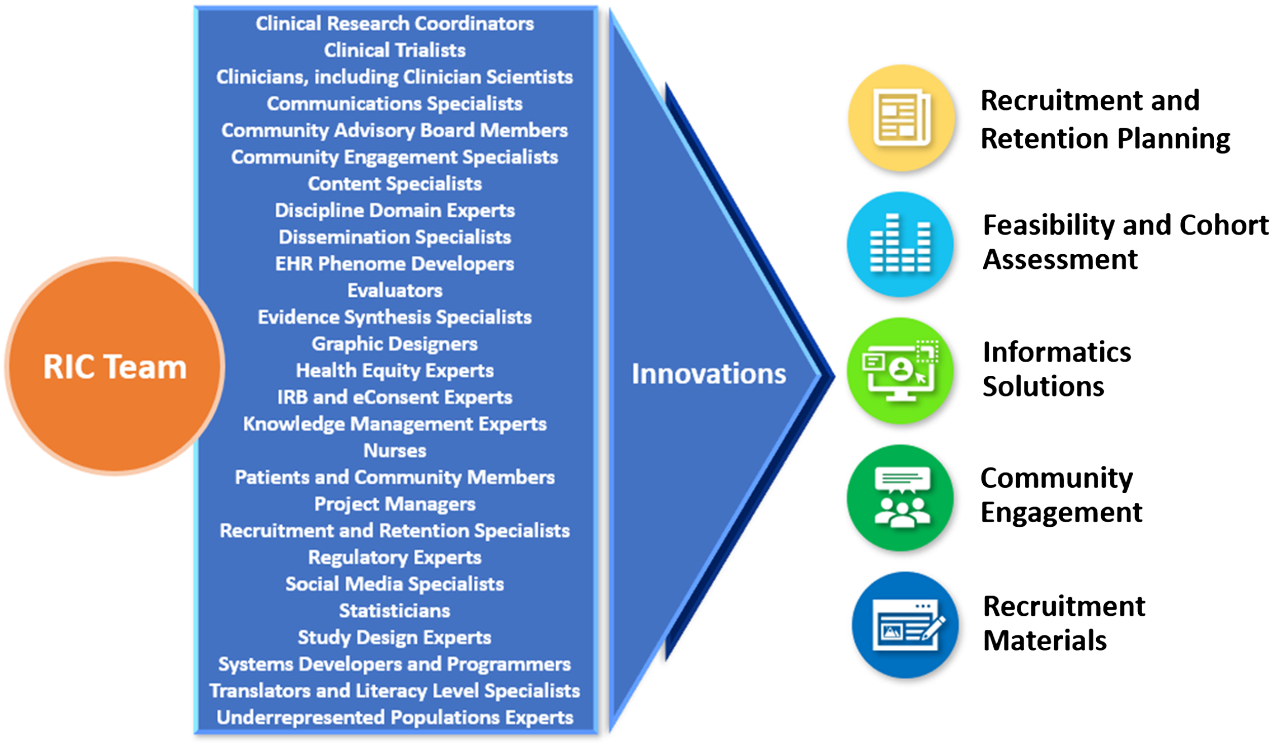 The Recruitment Innovation Center: Developing novel, person 