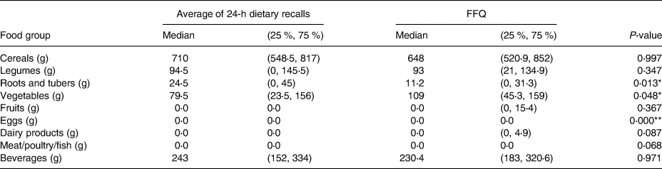 Development and validation of food frequency questionnaire for food and ...