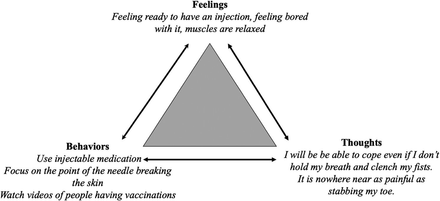 Cbt Needles