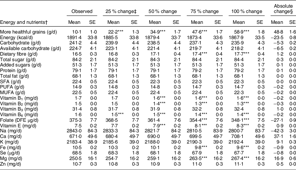 Opportunities for diet quality improvement: the potential role of ...