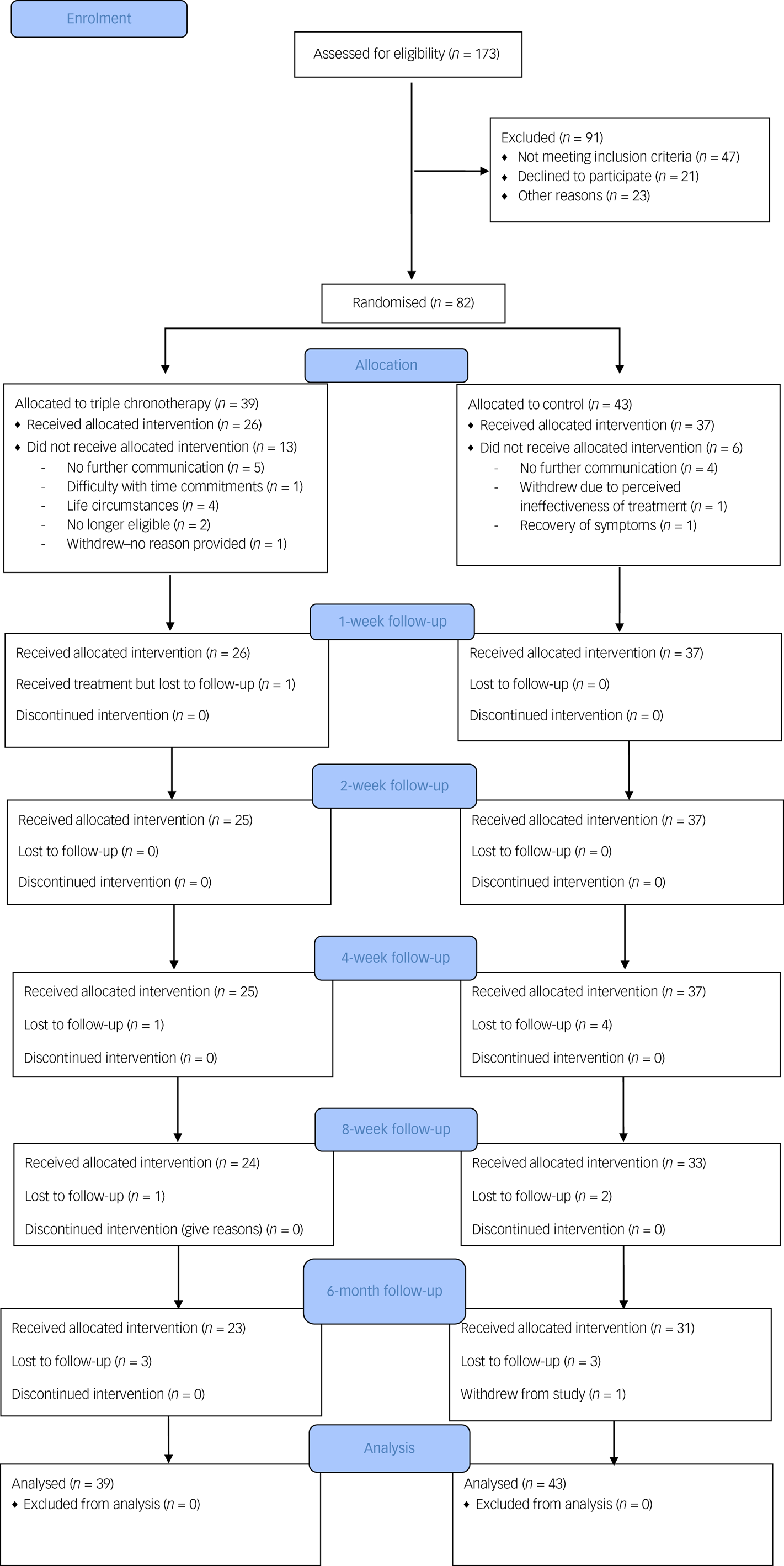 Out-patient triple chronotherapy for the rapid treatment and ...